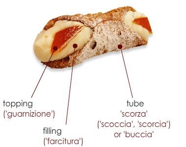 Sicilian Cannoli: Cannolo, the origin of the name.