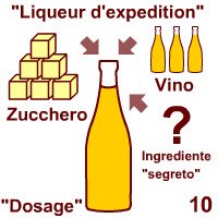 Champagne: Dosage. Champagne: Dosage.