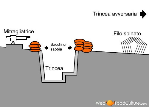 World War I Food: the trench. World War I Food: the trench.